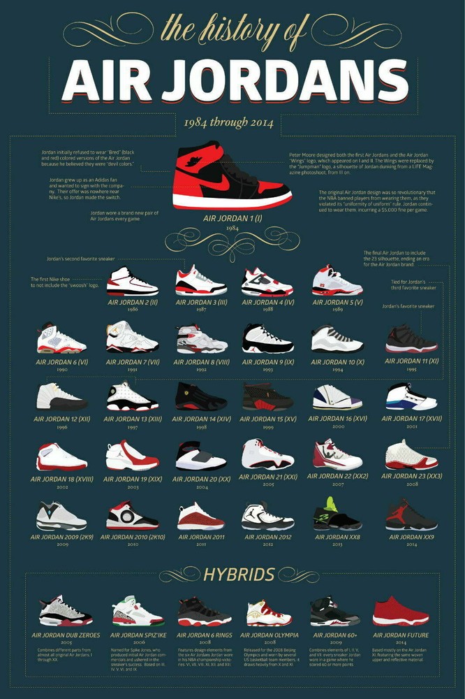 62977 Air Jordan History - Jumpman Air Jordan Shoes Decor Wall Print POSTER